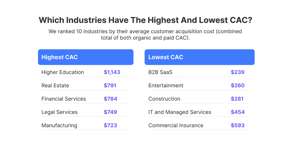 average customer acquisition cost Highest and lowest customer acquisition cost