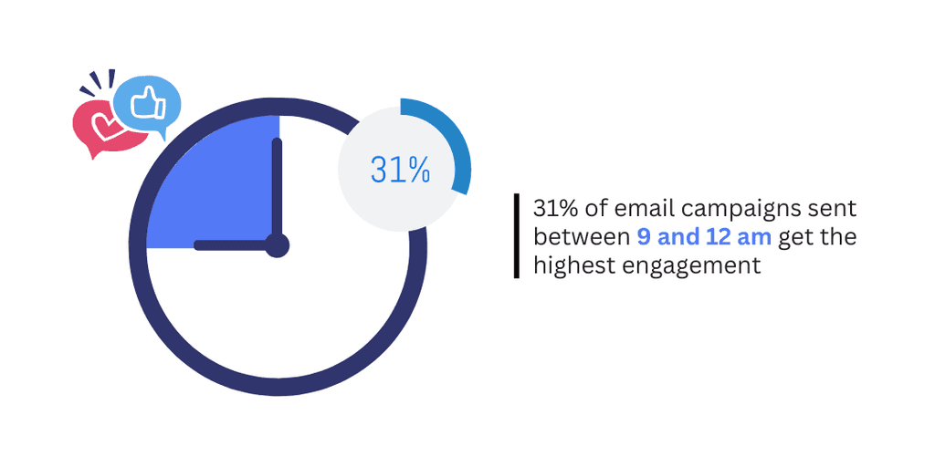 best time to send B2C emails is between 9-12 am best time to send B2C emails is between 9-12 am