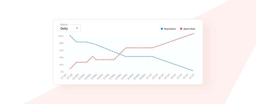 GoCustomer analytics Spam rate and Domain reputation