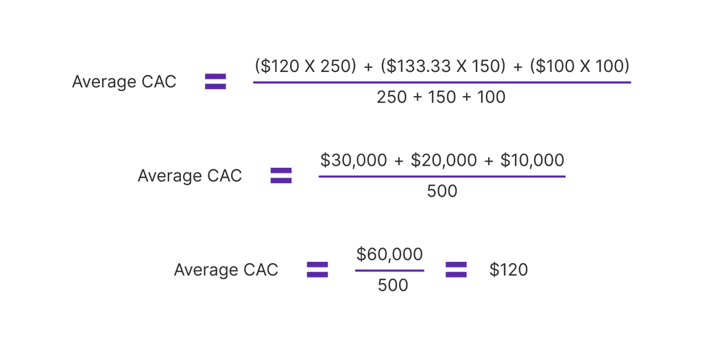 average customer acquisition cost average customer acquisition cost