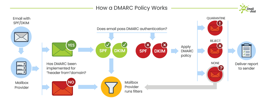 DMARC policy work Email authentication