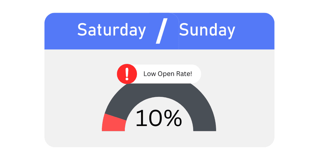 saturday and sunday are the worst days to send emails saturday and sunday are the worst days to send emails