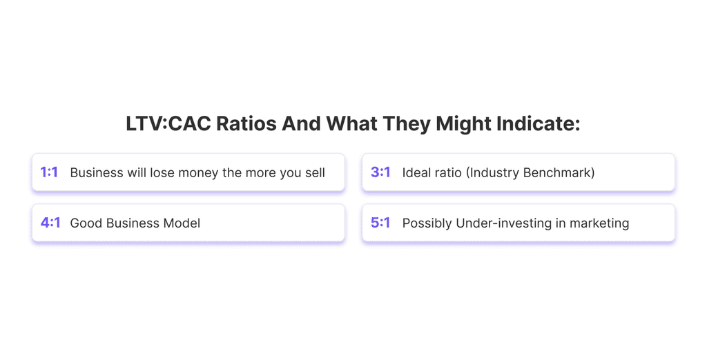 Why is the customer LTV to CAC Ratio So Critical? LTV:CAC Ratios